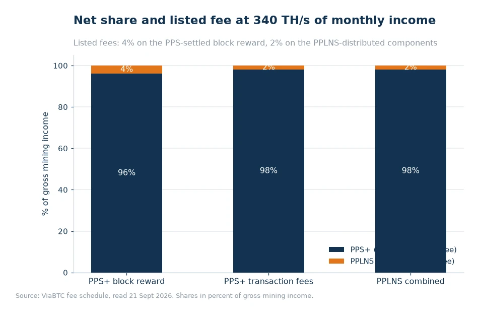 Stacked bar chart: PPS+ block reward keeps 96% and pays a listed 4% fee; PPS+ transaction fees and PPLNS combined keep 98% and pay a listed 2% fee